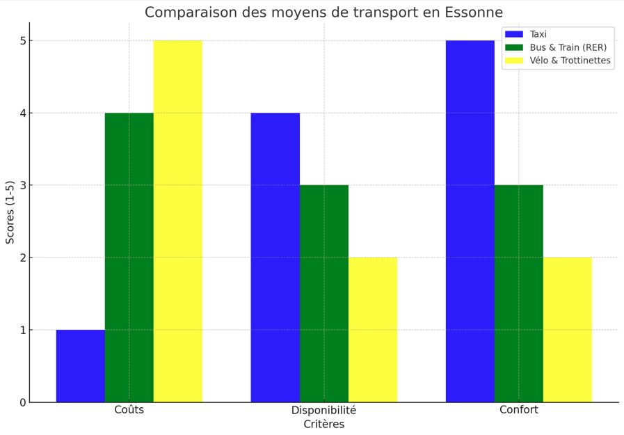 graph du cout Taxi Essonnes ESTIMER VOTRE TRAJET EN QUELQUE SECONDE MAINTENANT !